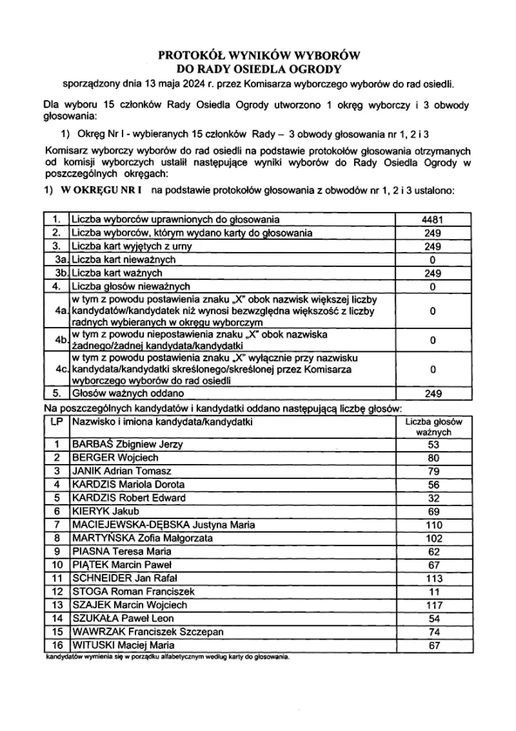 Rada Osiedla Ogrody Poznań Protokół 1