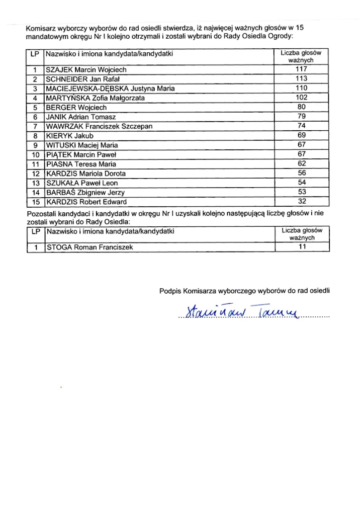 Rada Osiedla Ogrody Poznań Protokół 2